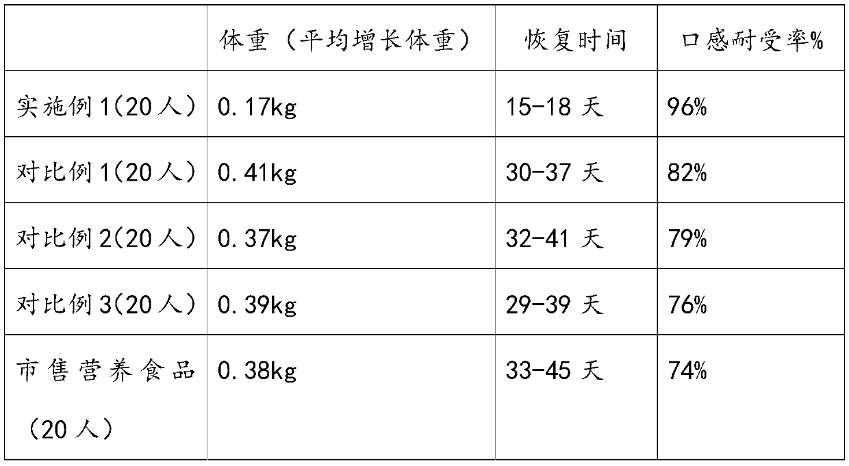 Full-nutrition formula food based on bee pollen and quinoa for special medical use and preparation method of food