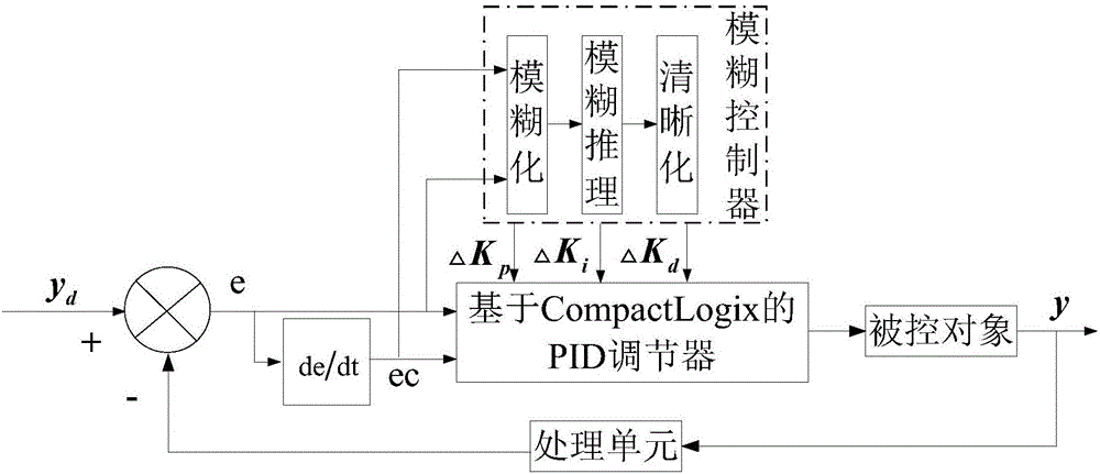 CompactLogix-based fuzzy self-tuning PID liquid level control method