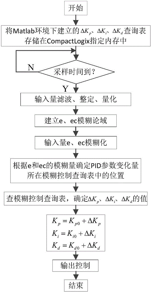 CompactLogix-based fuzzy self-tuning PID liquid level control method