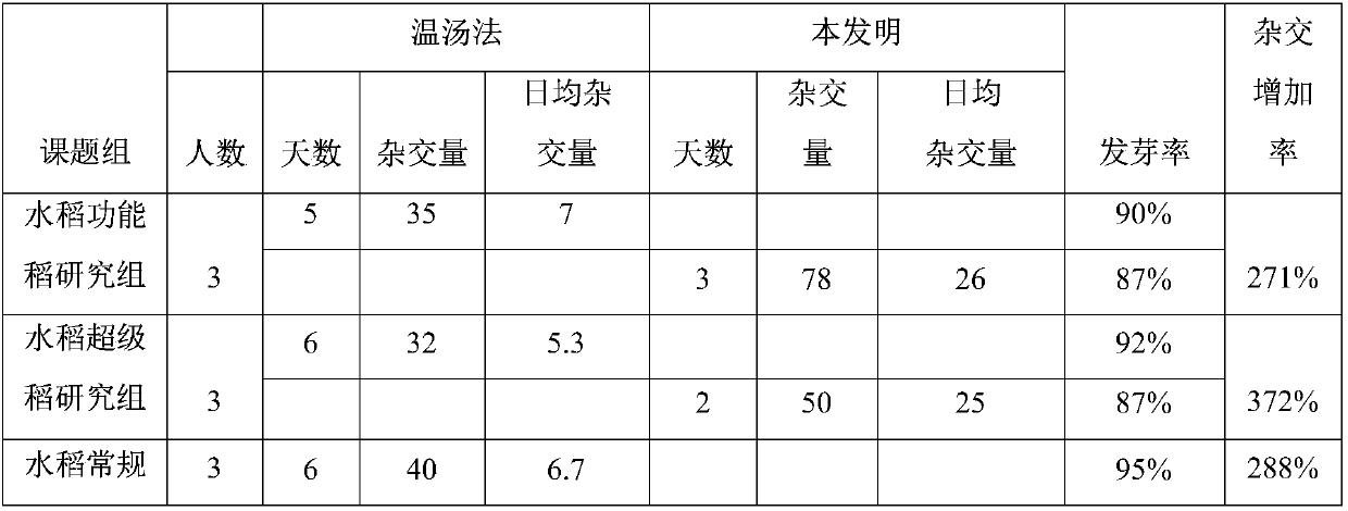 Sexual hybridization method for rice