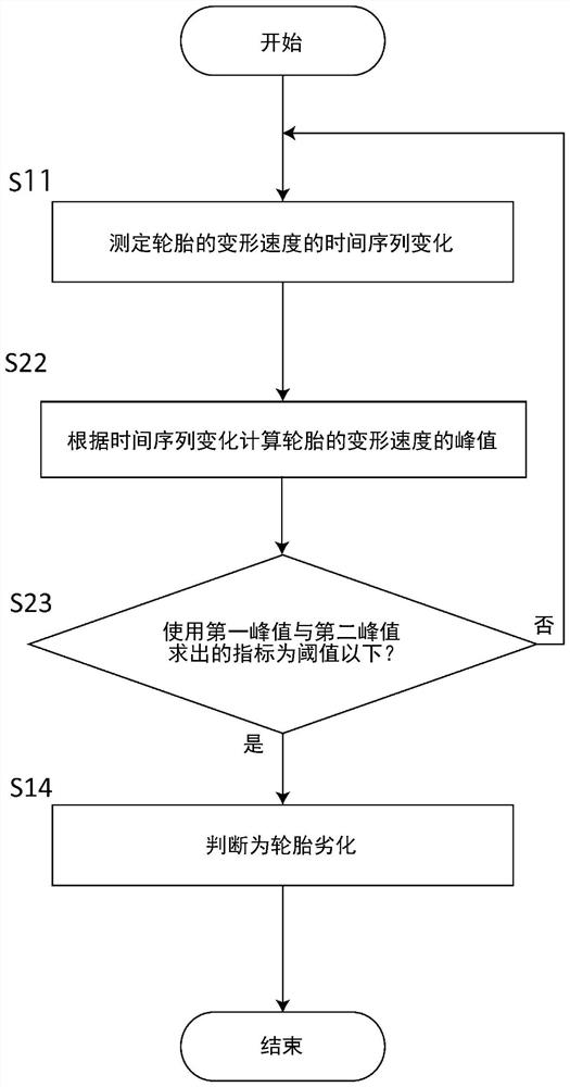 Tire degradation estimating device, and tire degradation estimating method