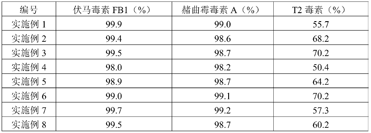 Composite enzyme and additive, their application and method for removing mycotoxin