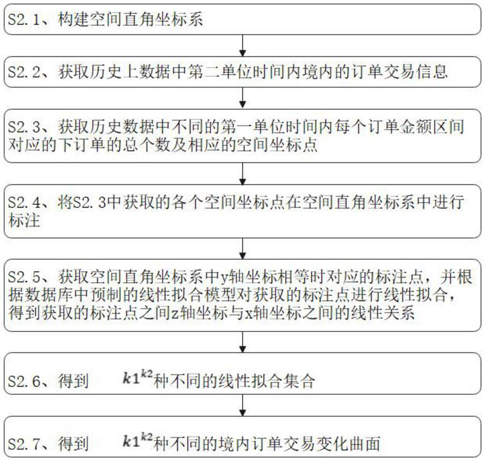 Internet-based cross-border e-commerce transaction system and method