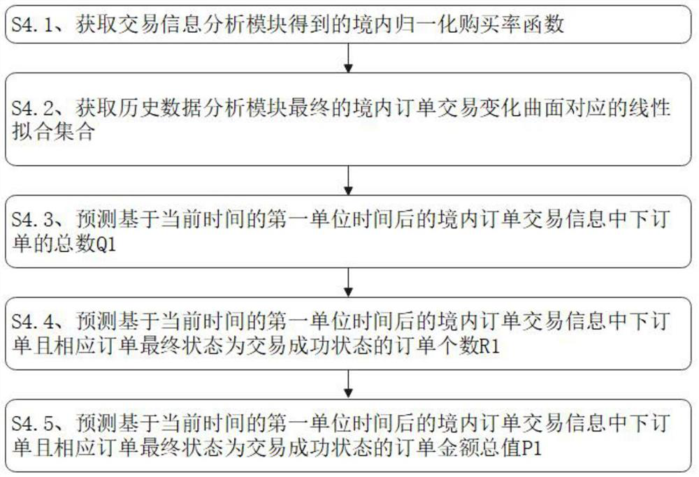 Internet-based cross-border e-commerce transaction system and method