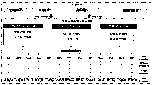 Semantic representation model processing method and device, electronic equipment and storage medium