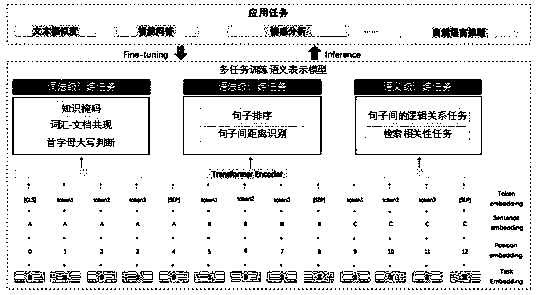 Semantic representation model processing method and device, electronic equipment and storage medium