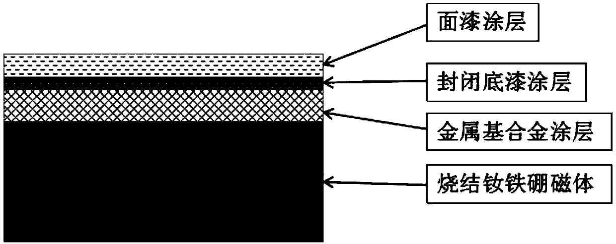 Preparation method of high corrosion resistant sintered NdFeB magnet