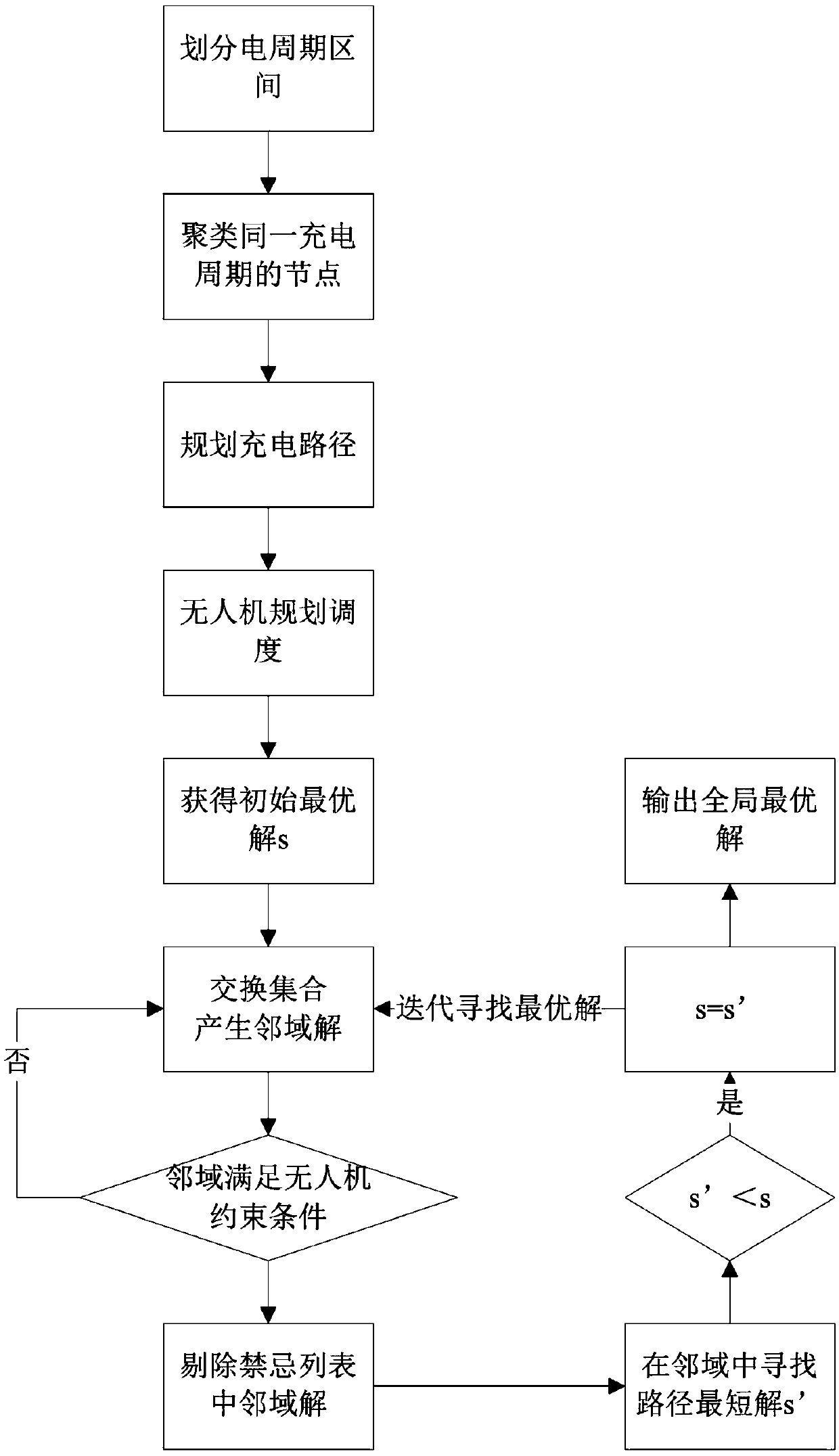 An unmanned aerial vehicle charging task scheduling method in a wireless sensor network