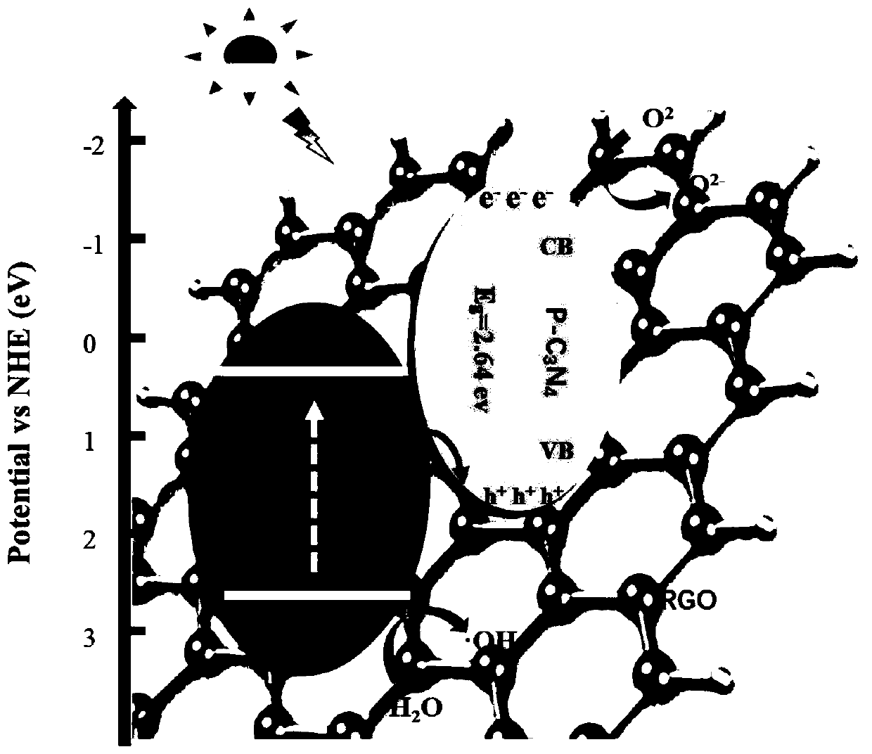 Visible light catalytic material and preparation method and application thereof