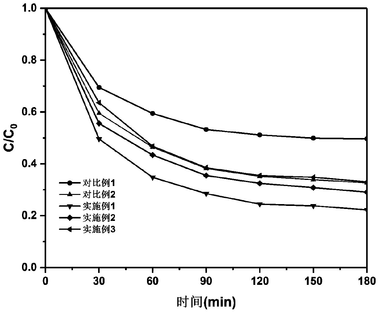 Visible light catalytic material and preparation method and application thereof