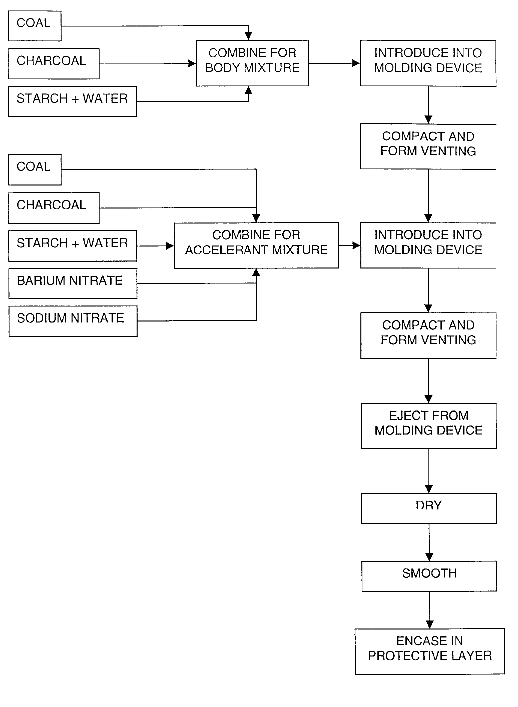 Combustible fuel composition and method