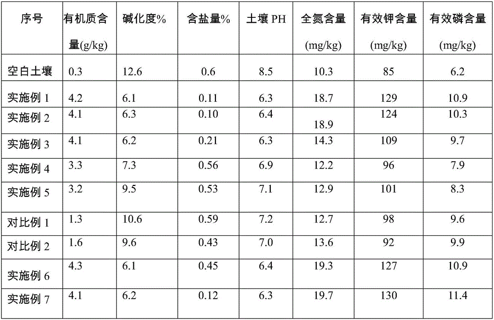 Saline-alkali soil improver based on spent bleaching earth and waste residues and saline-alkali soil improvement method