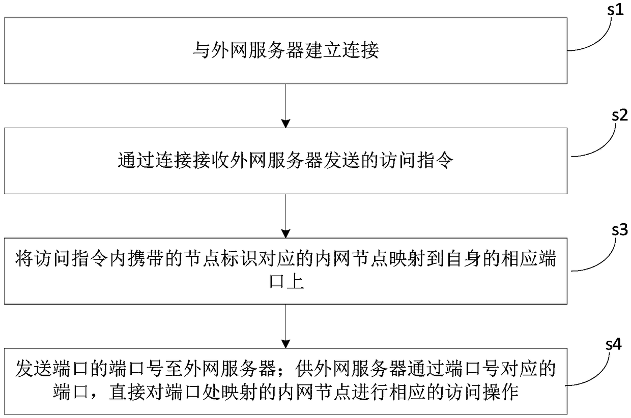 Intranet remote access method and device, and intranet gateway