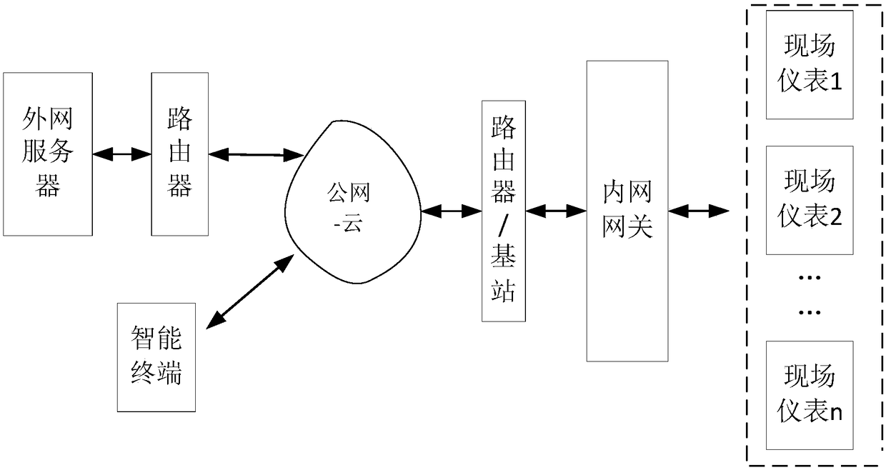 Intranet remote access method and device, and intranet gateway