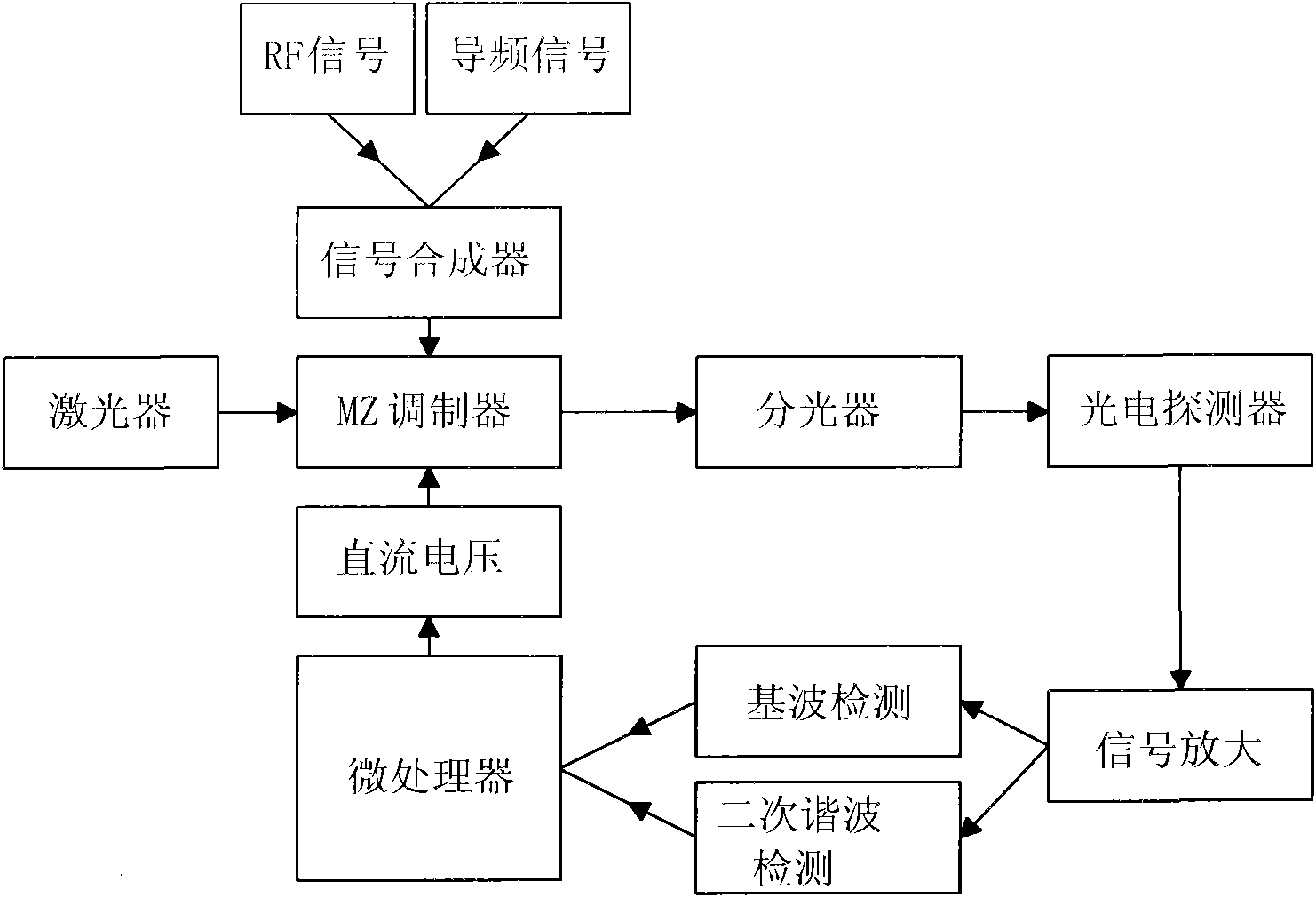 New balance detection bias control method for MZ external modulator