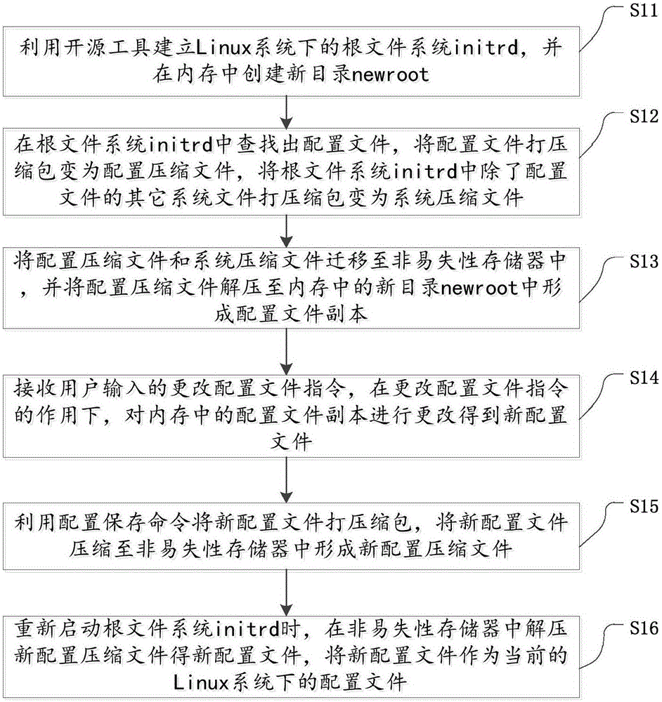 Method and device for saving user configuration under Linux system