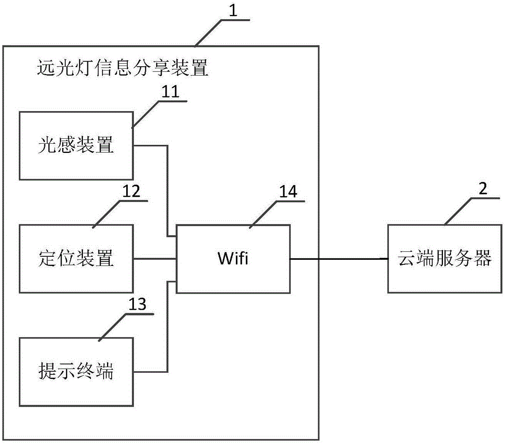 High beam information sharing system, automobile and high beam information sharing device thereof