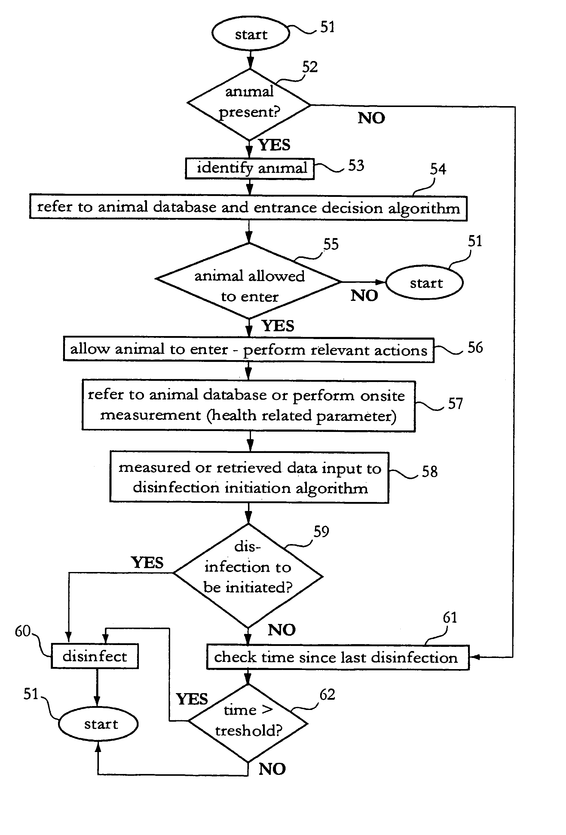 Method and device at a dairy farm