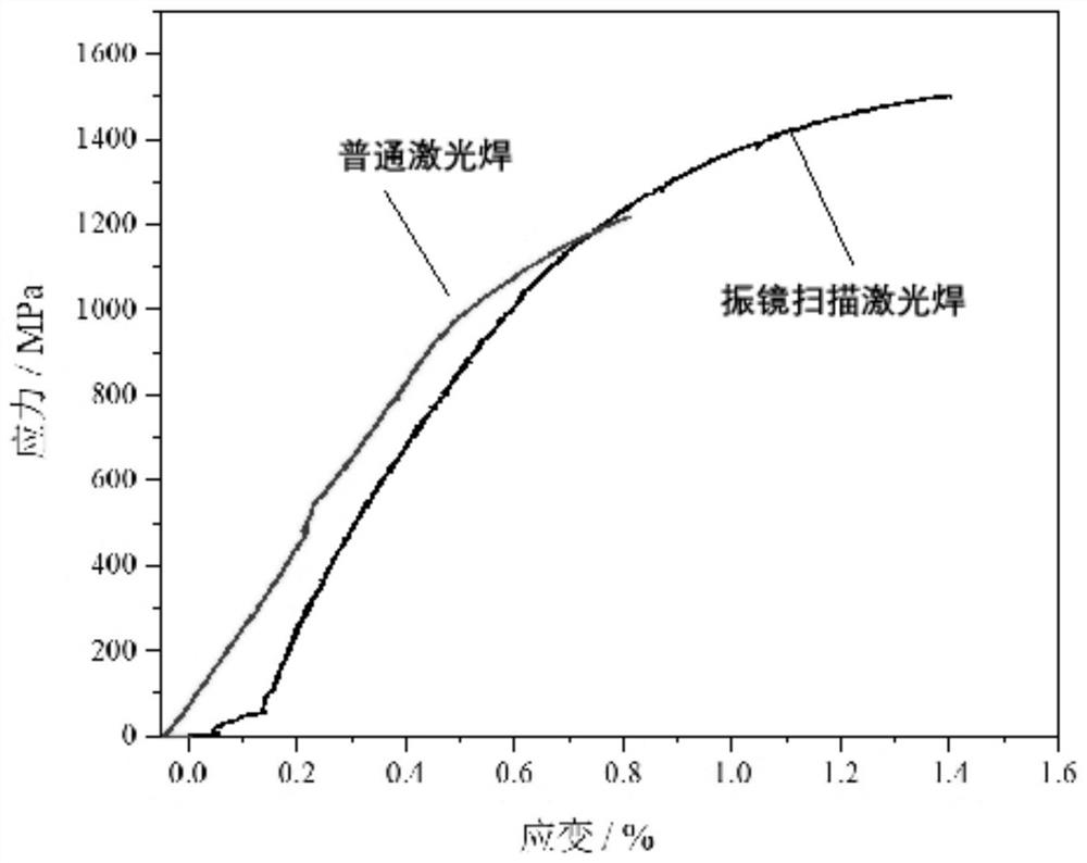 Galvanometer scanning laser welding method based on variable light spots