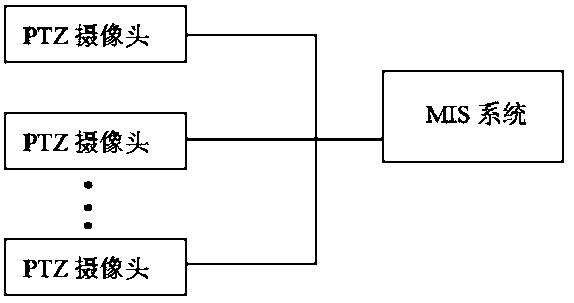 Face attendance system based on MIS system and PTZ camera