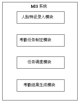 Face attendance system based on MIS system and PTZ camera