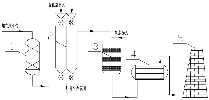 An integrated process for coke oven flue gas dry desulfurization, denitrification and purification