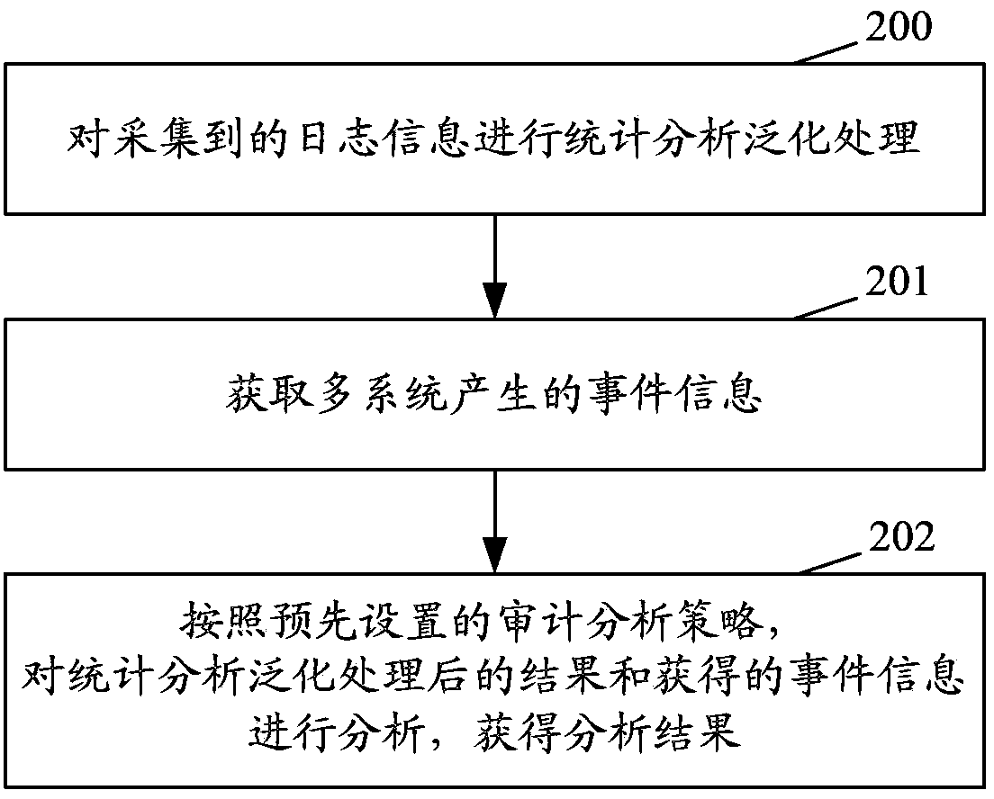 Safety audit method and device