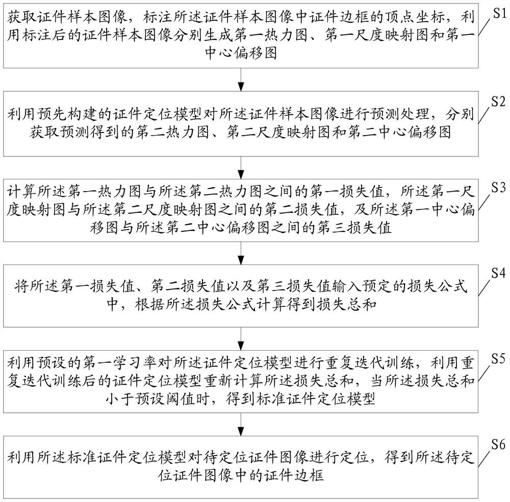 Certificate positioning method, device and equipment and storage medium