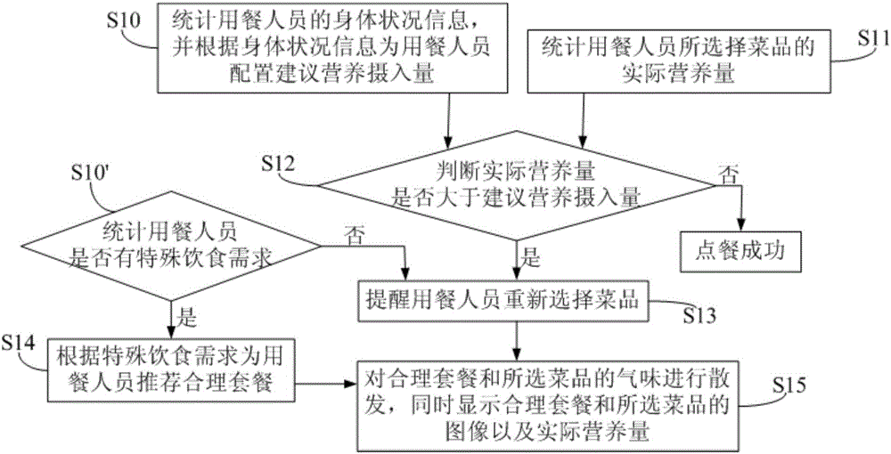 Auxiliary food ordering method and food ordering device