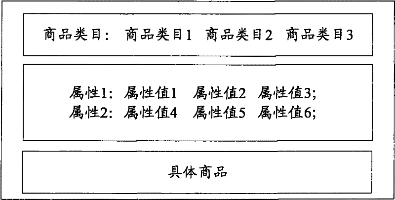 Query method, query system and query device based on vertical search