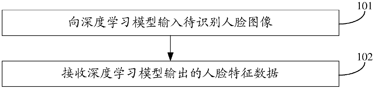 Face recognition method, device and system and model training method and device