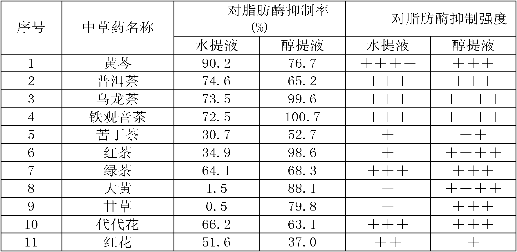 Application of Chinese herbal medicine turmeric extraction in preparation of slimming and lipid-lowering drug or drug with lipase activity inhibition effect