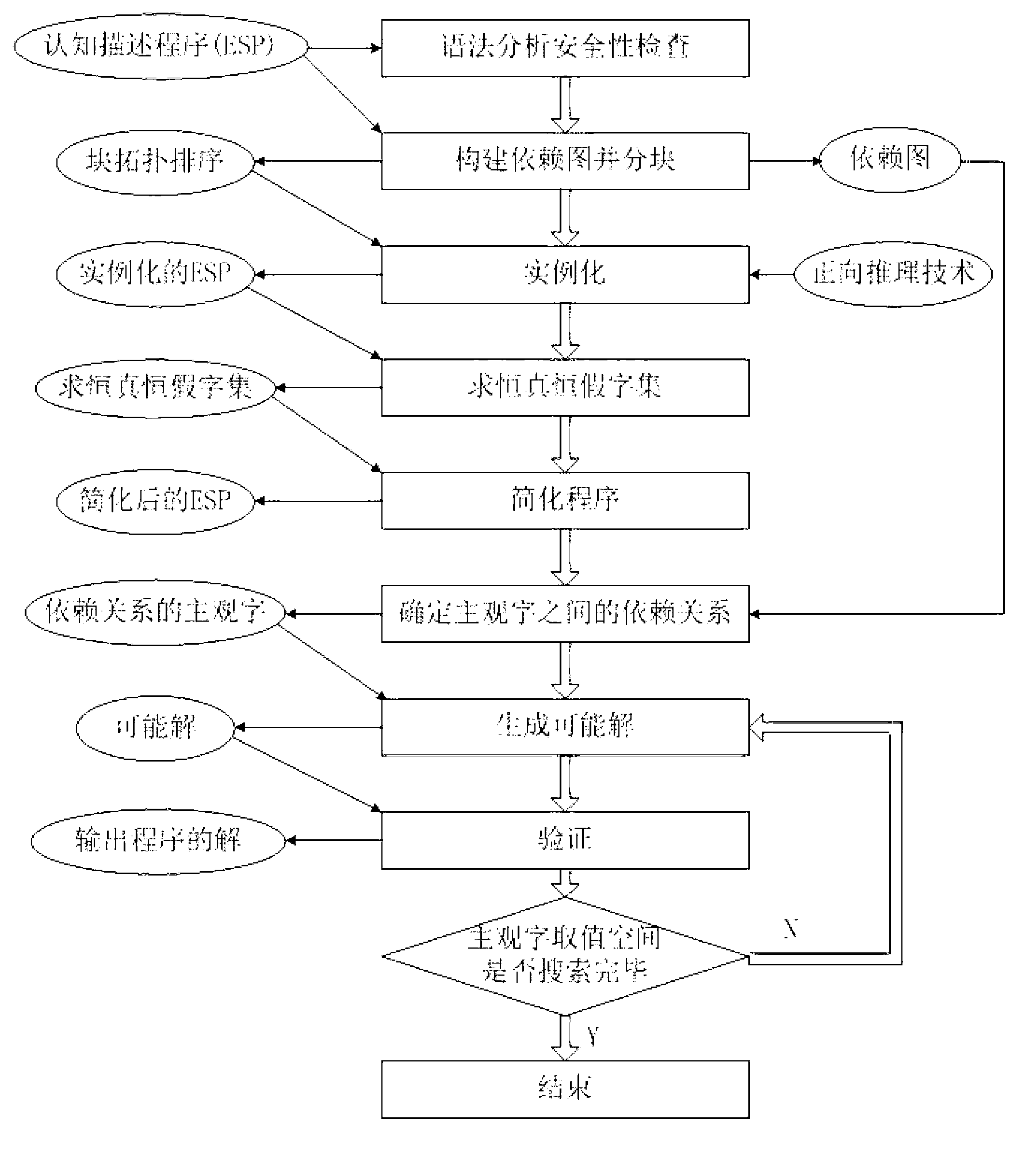 Solution method for cognitive description program based on generation-verification