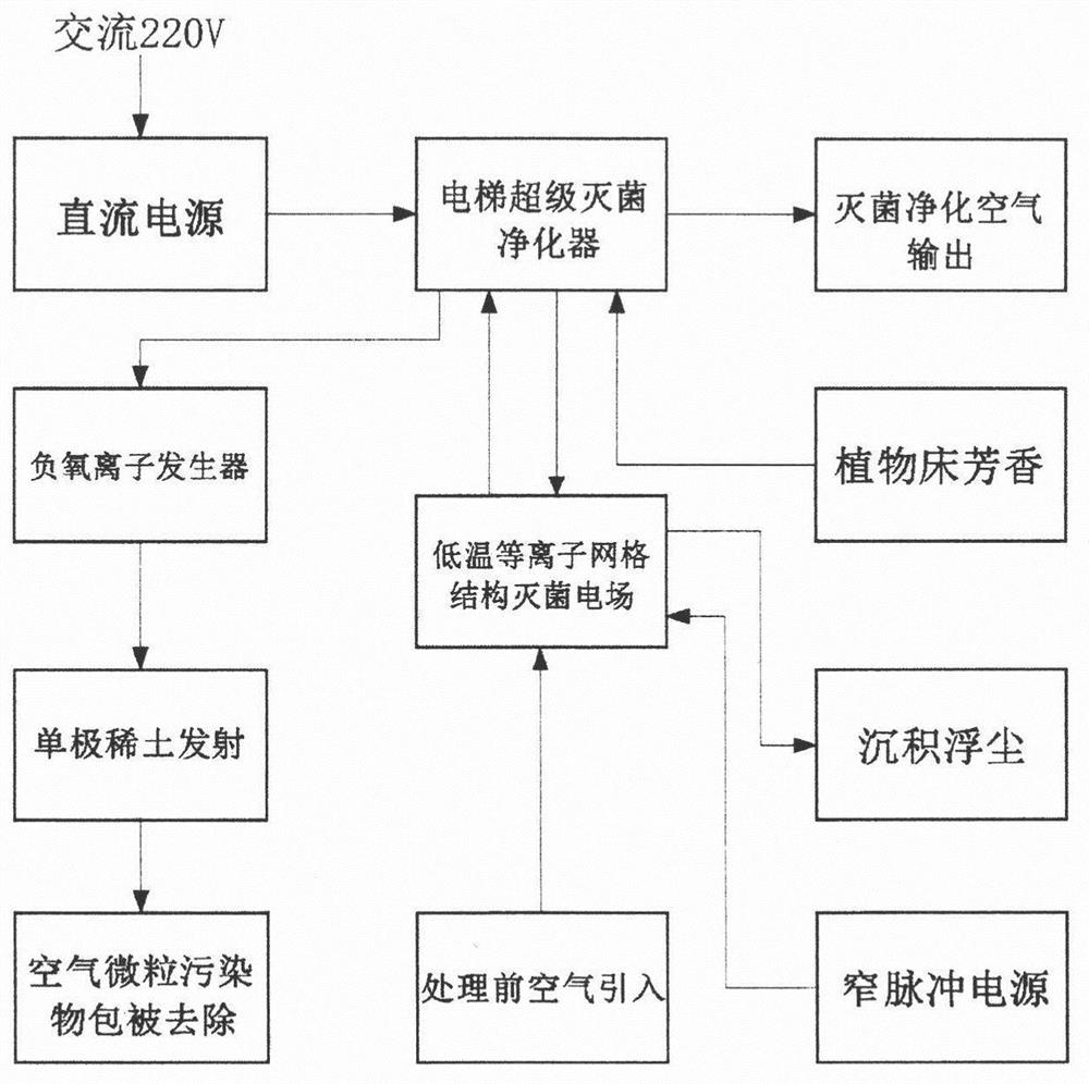 Super sterilization and purification device based on monopole rare earth material