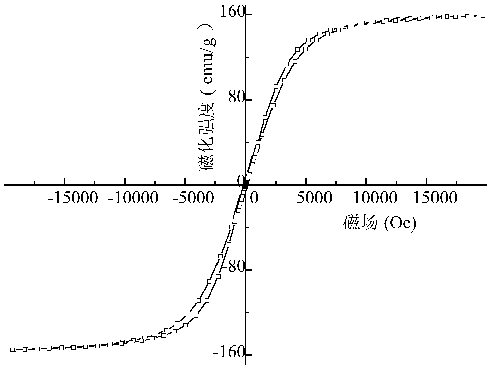 A kind of preparation method of soft magnetic composite powder core