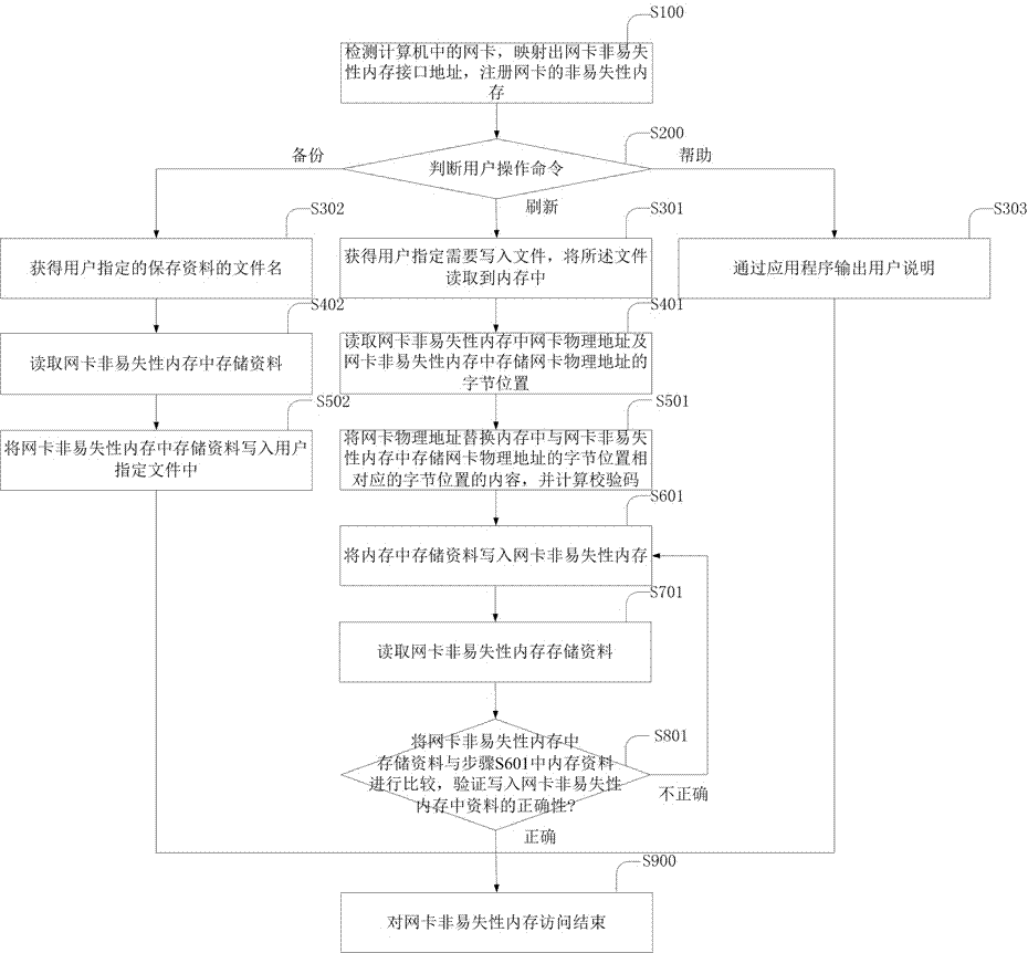 Device and method for reading and writing nonvolatile memory of network card on line