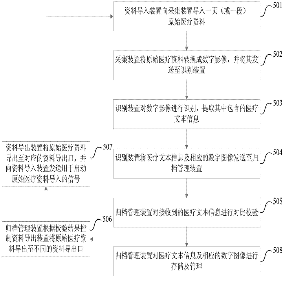 Medical information collecting and filing method and system