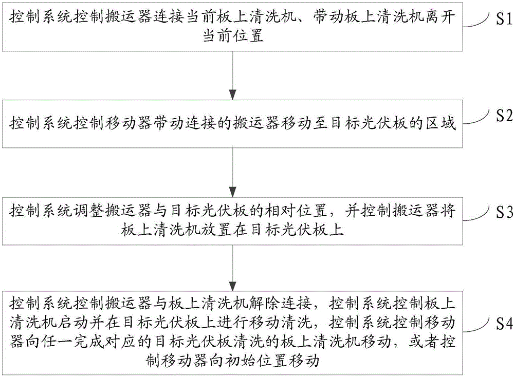 Photovoltaic array cross-panel cleaning method and device