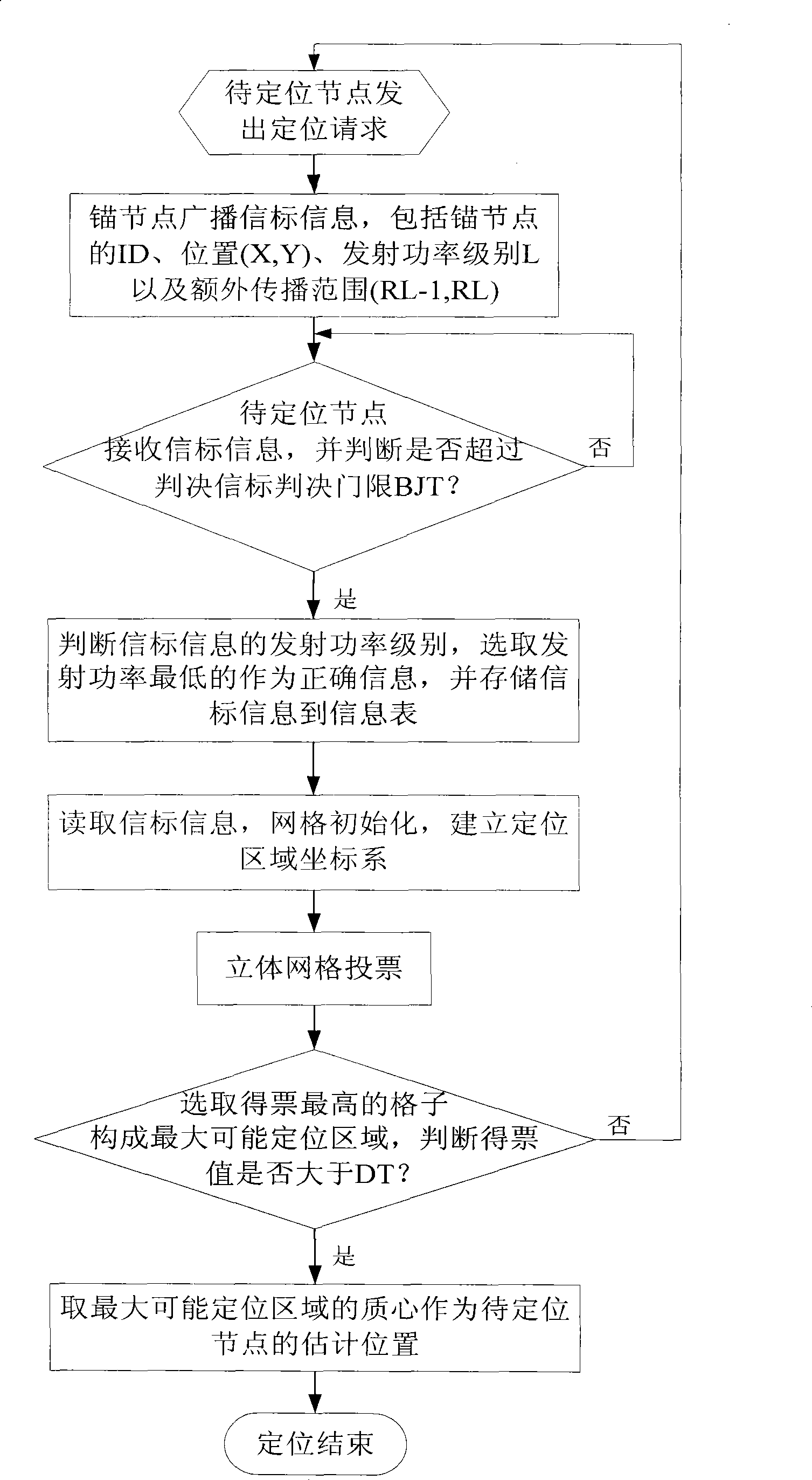 Three-dimensional space wireless sensor network non-range positioning system and method thereof