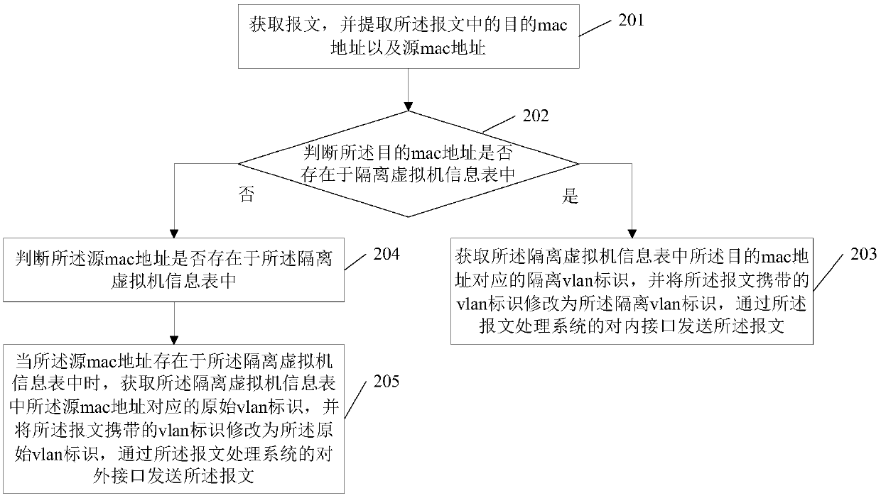 Message processing method and system and storage medium