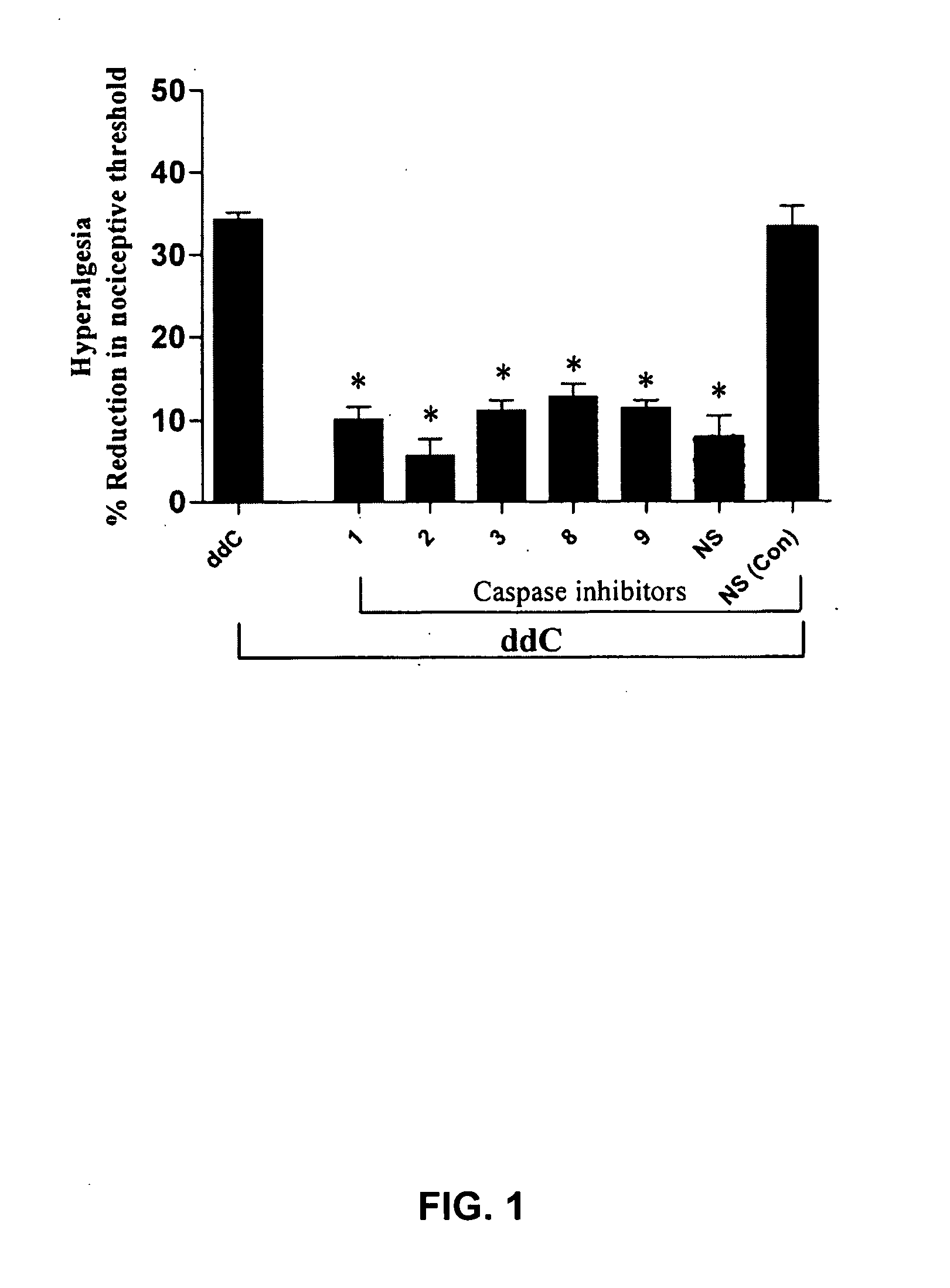 Treatment of pain by inhibition of caspase signaling