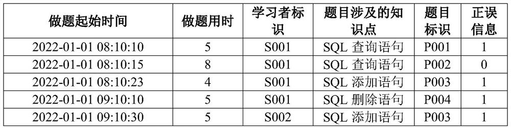 Knowledge tracking method integrating learning process and difficulty features of question knowledge points