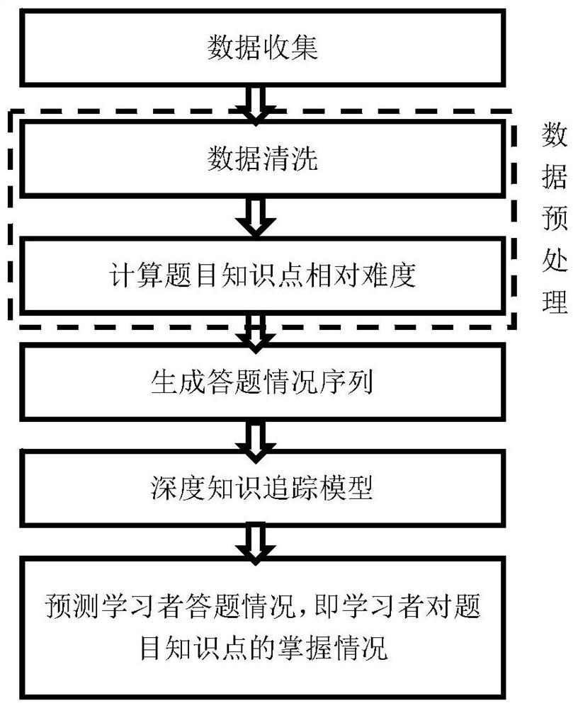 Knowledge tracking method integrating learning process and difficulty features of question knowledge points