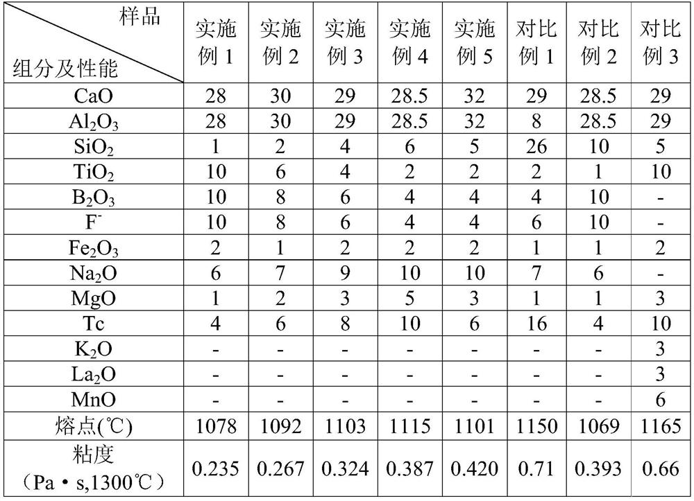 Special mold powder for continuous casting of titanium-containing high-strength welding wire steel and its manufacturing method