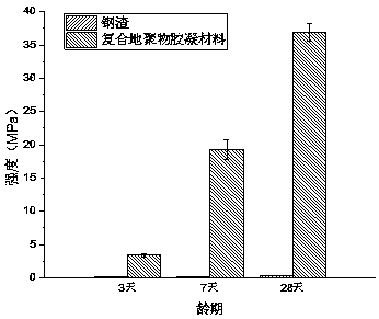 Red mud-steel slag composite geopolymer cementing material for soft base solidification