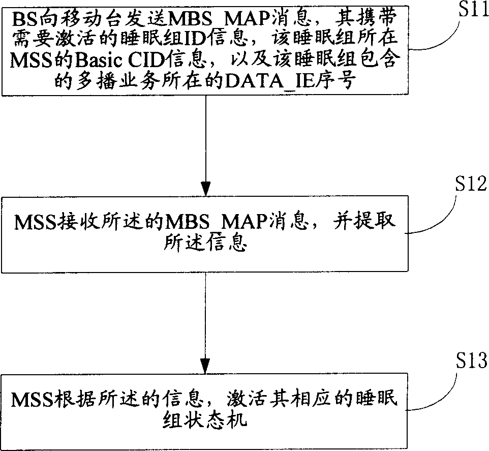 Activation and unactivation method for mobile platform sleeping state machine with multibroadcasting service