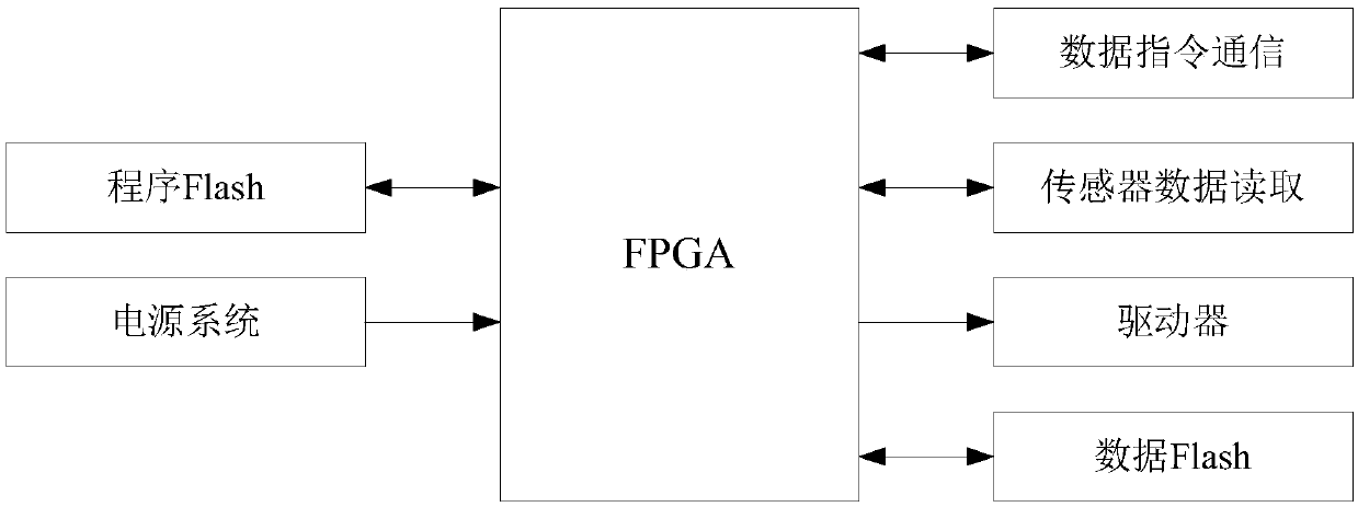 SOPC-based embedded dual-core servo controller and designed method thereof