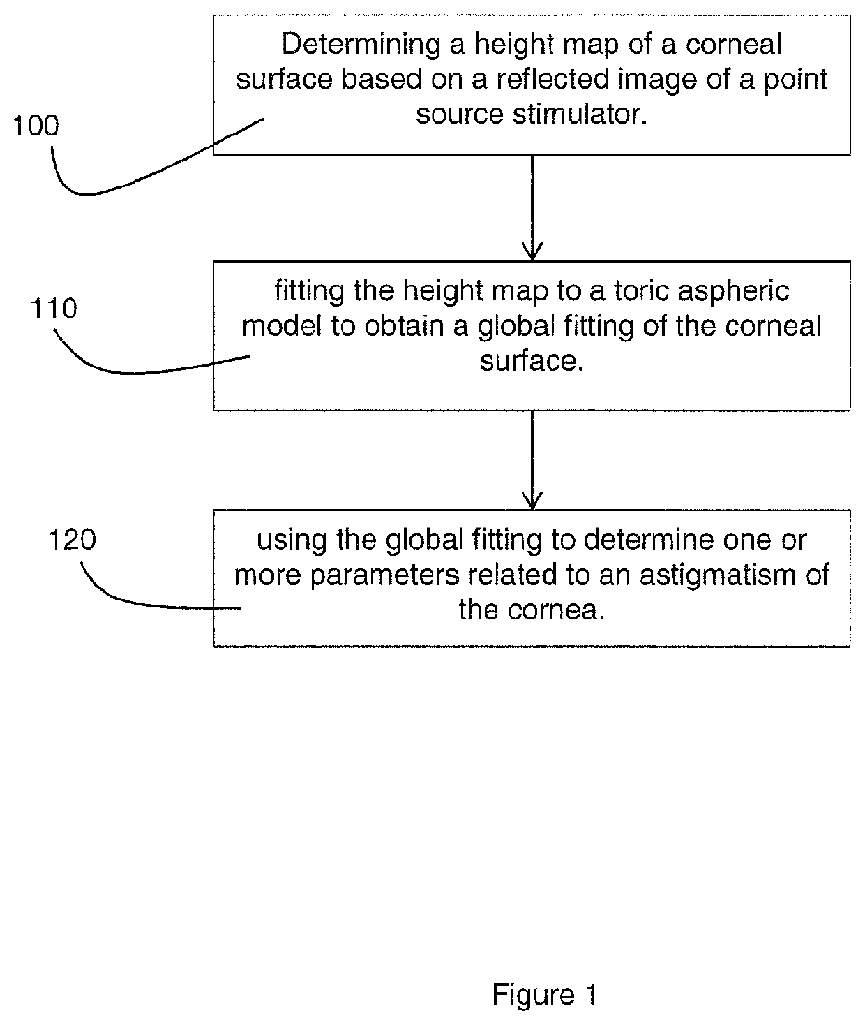 Determining global shape parameters of a cornea using a two-fold fitting from measurement data to an aspheric toric surface model