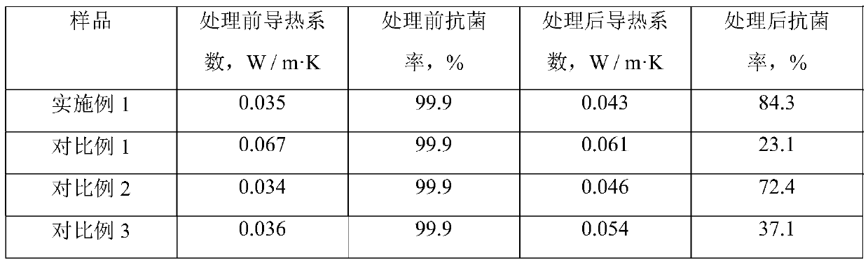 Multifunctional thermal-insulation antibacterial elastic yarn and silk stockings