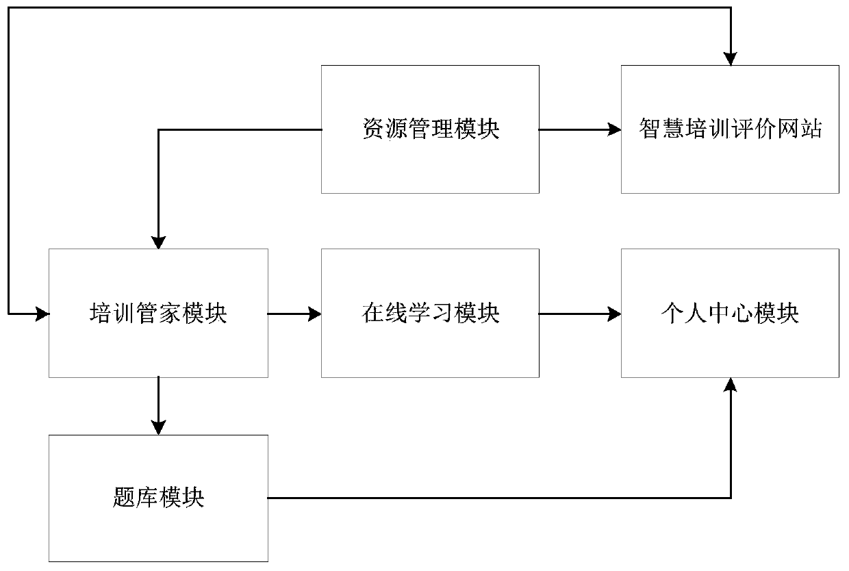 Intelligent training evaluation system and method